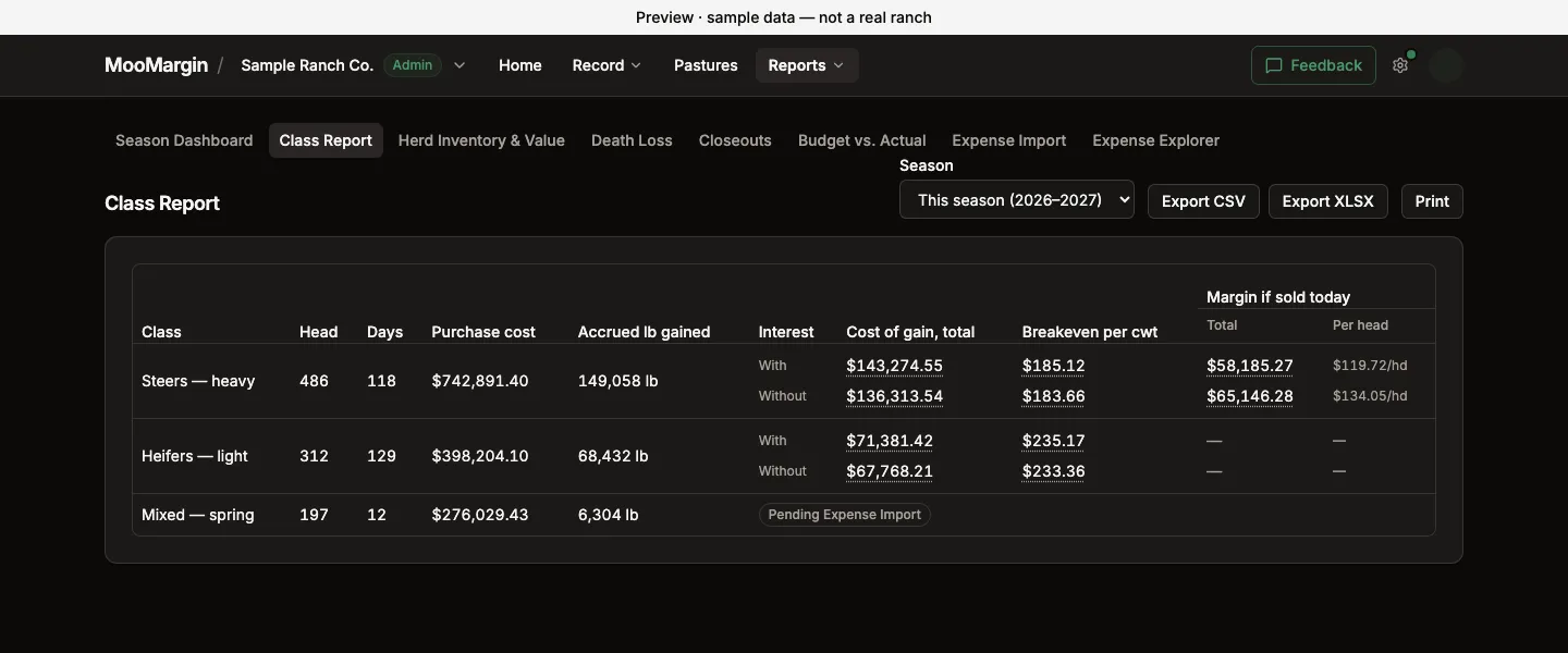 MooMargin's Class Report, with sample data. Each class shows head count, days on feed, purchase cost, pounds gained, cost of gain and breakeven per cwt, each figured with and without interest, and the margin if sold today.