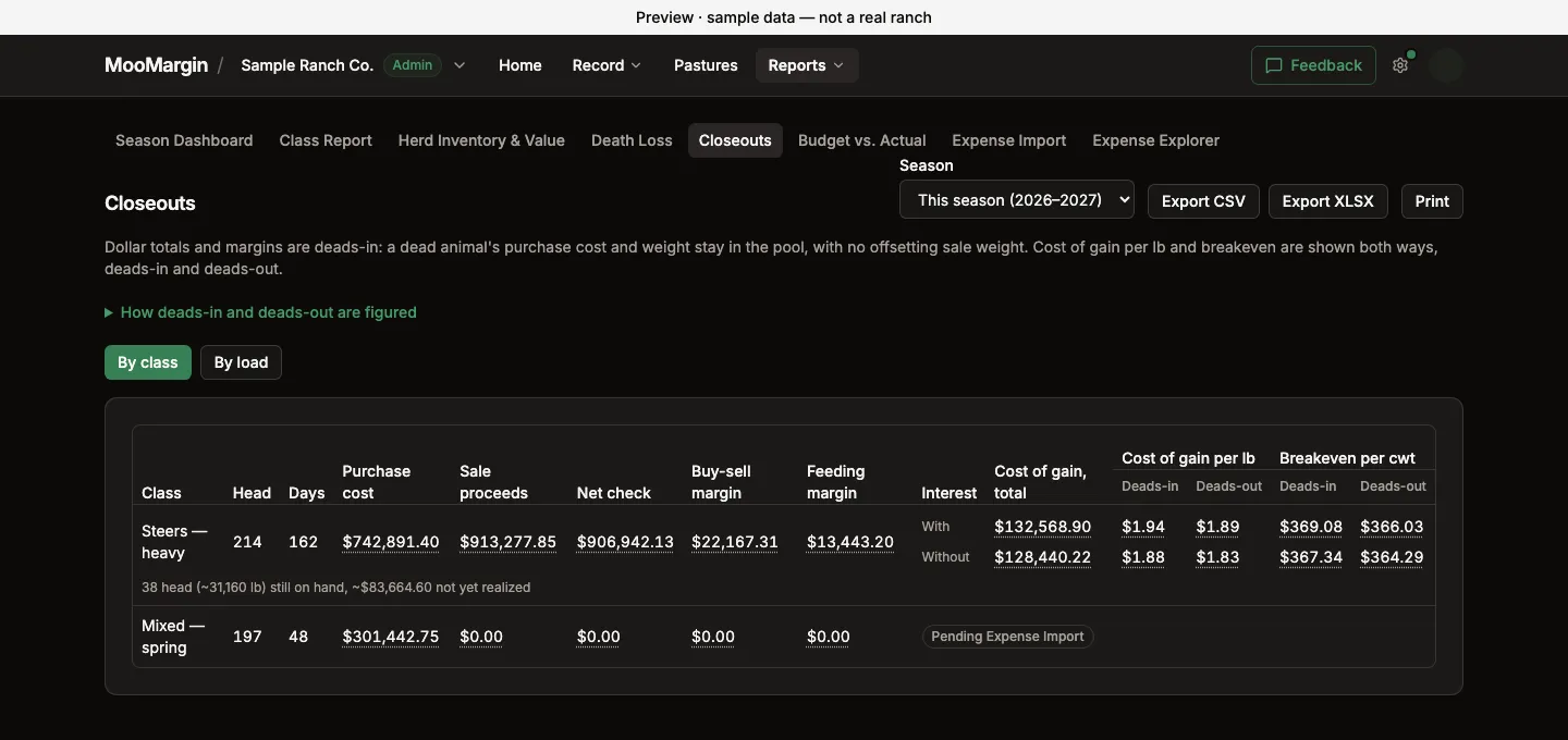 MooMargin's Closeouts report, with sample data. Each class shows purchase cost, sale proceeds, net check and margins, with cost of gain per pound and breakeven per cwt figured deads-in and deads-out, and with and without interest.