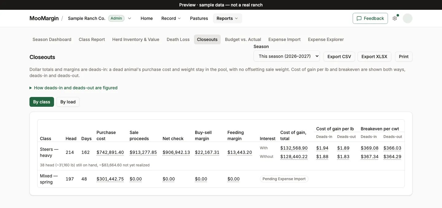 MooMargin's Closeouts report, with sample data. Each class shows purchase cost, sale proceeds, net check and margins, with cost of gain per pound and breakeven per cwt figured deads-in and deads-out, and with and without interest.